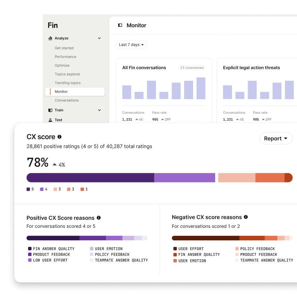 Fin analytics showing CX score and conversation quality monitoring