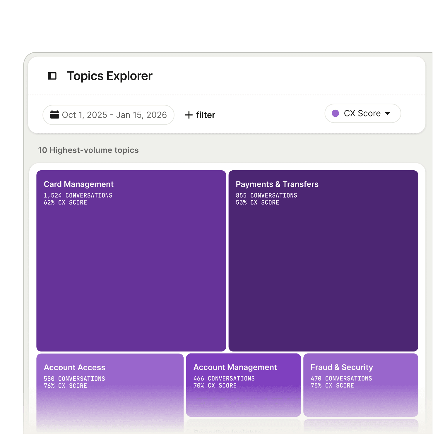 Topics Explorer showing conversation volume by topic