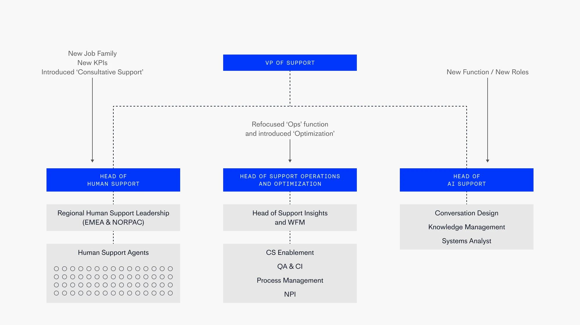 Fin's AI-first org structure