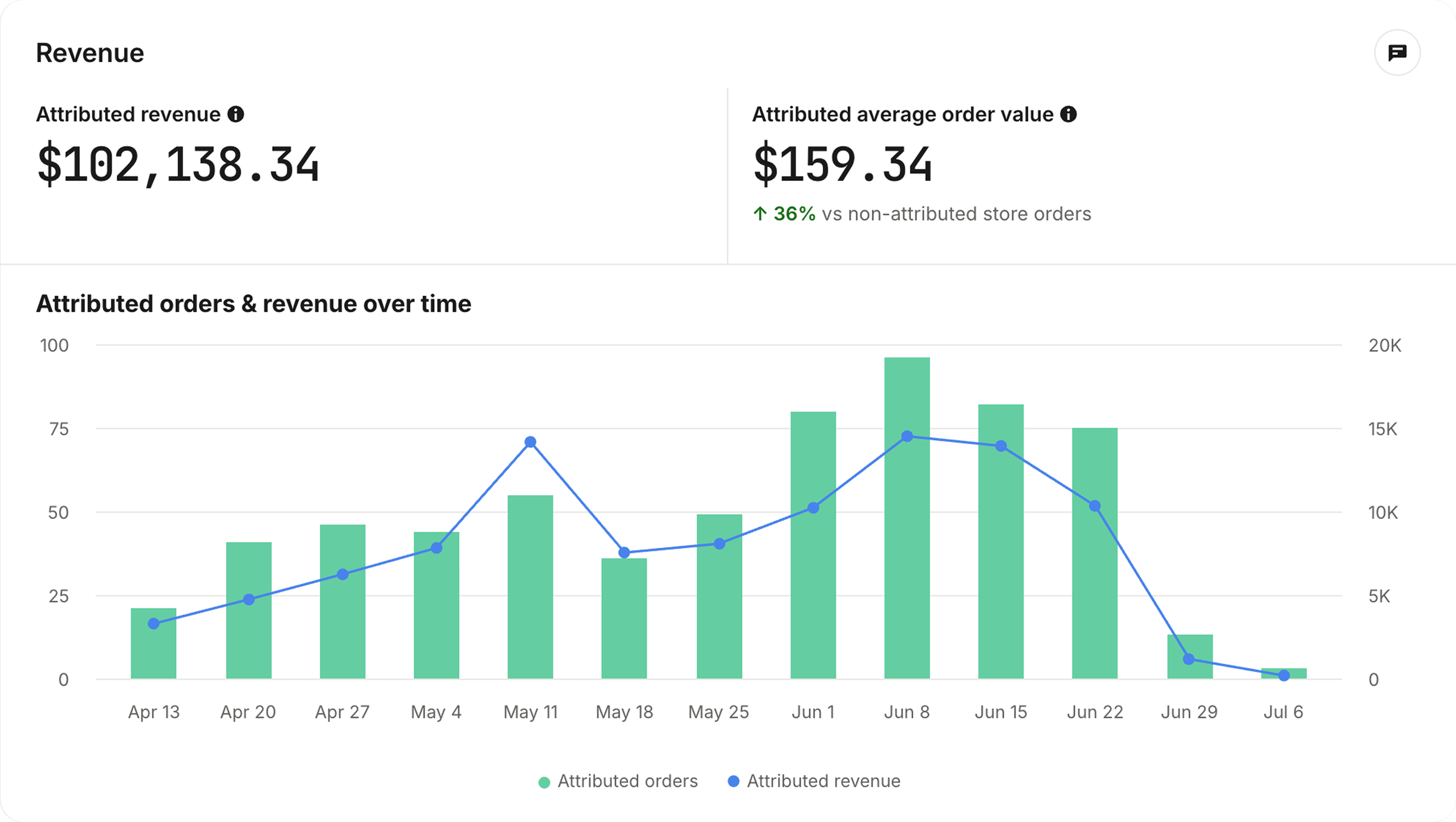 Fin for Ecommerce: Revenue Attribution