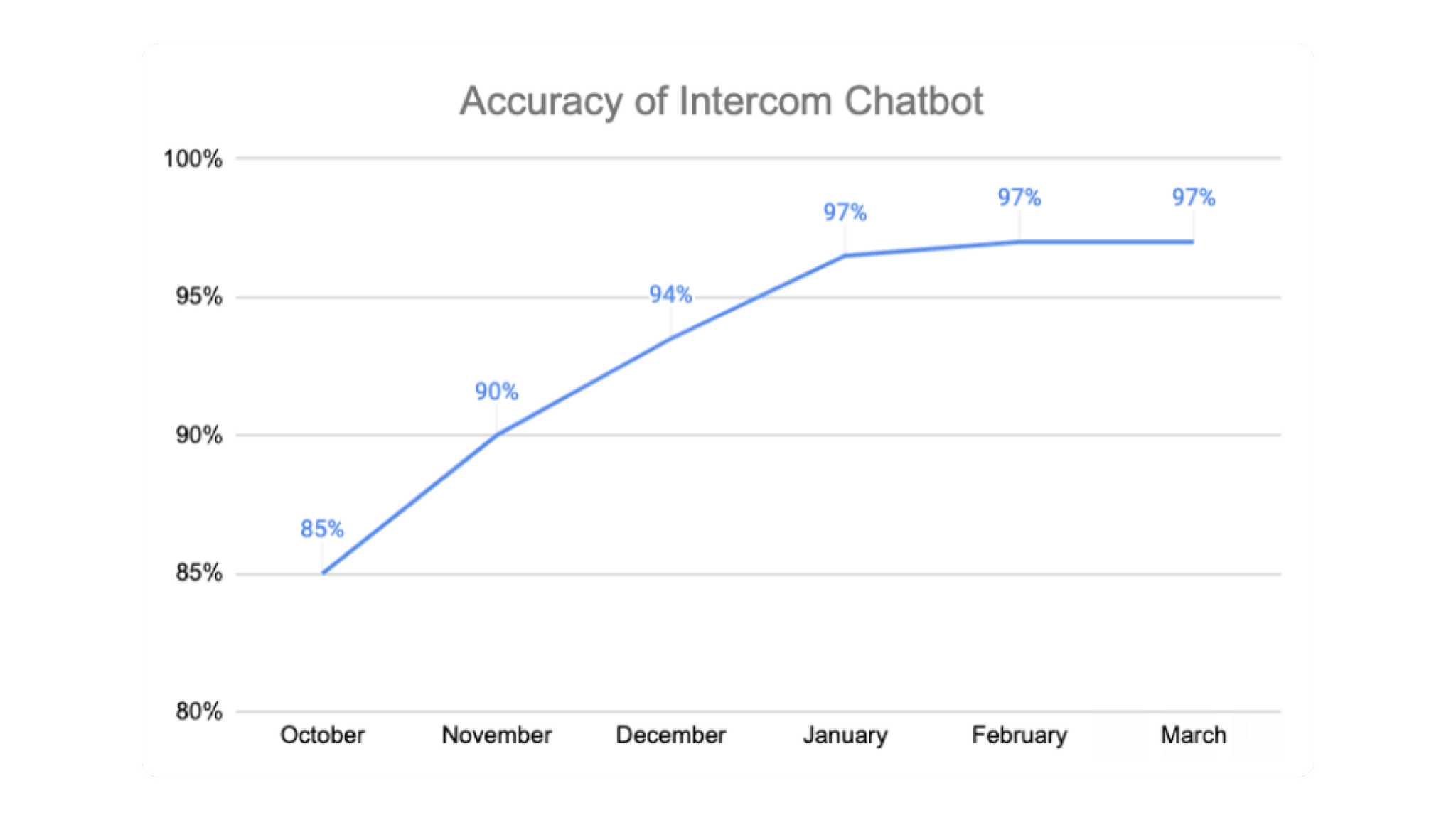 Chart showing the increasing accuracy rate of Fin's answers over time