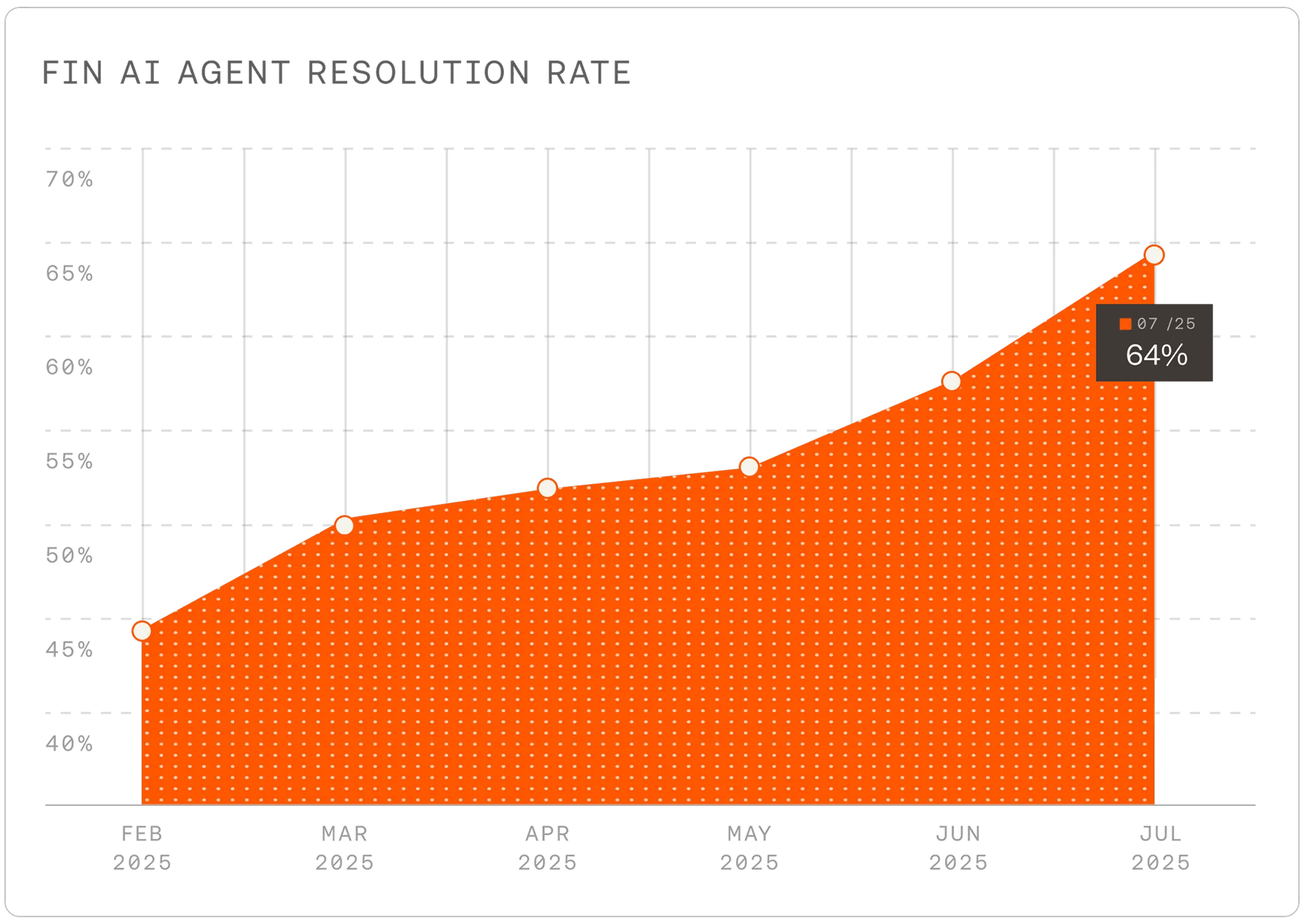 Since February, Fin’s resolution rate has steadily increased from 44% to 64%, as the team improved help content and connected Fin to backend systems to resolve more complex queries.
